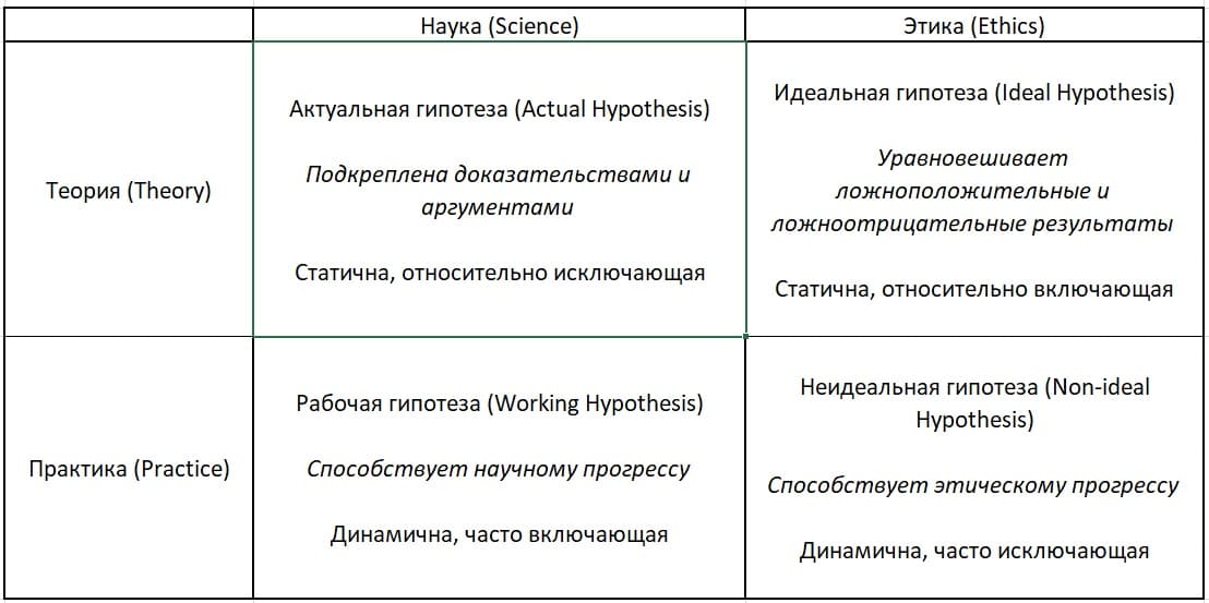 Типы гипотез в науке и этике